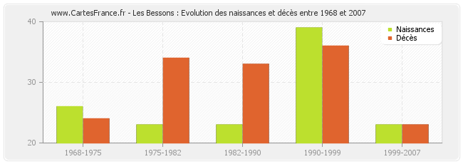 Les Bessons : Evolution des naissances et décès entre 1968 et 2007